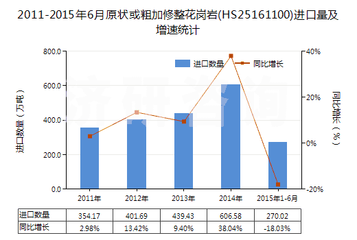 2011-2015年6月原狀或粗加修整花崗巖(HS25161100)進(jìn)口量及增速統(tǒng)計(jì)